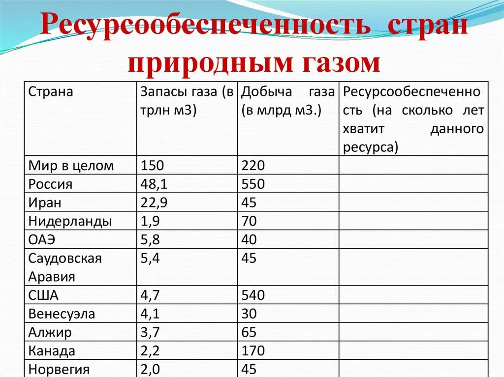 Ресурсообеспеченность газа в мире. Ресурсообеспеченность газа в Канаде. Страны по ресурсообеспеченности. Минеральными ресурсами.