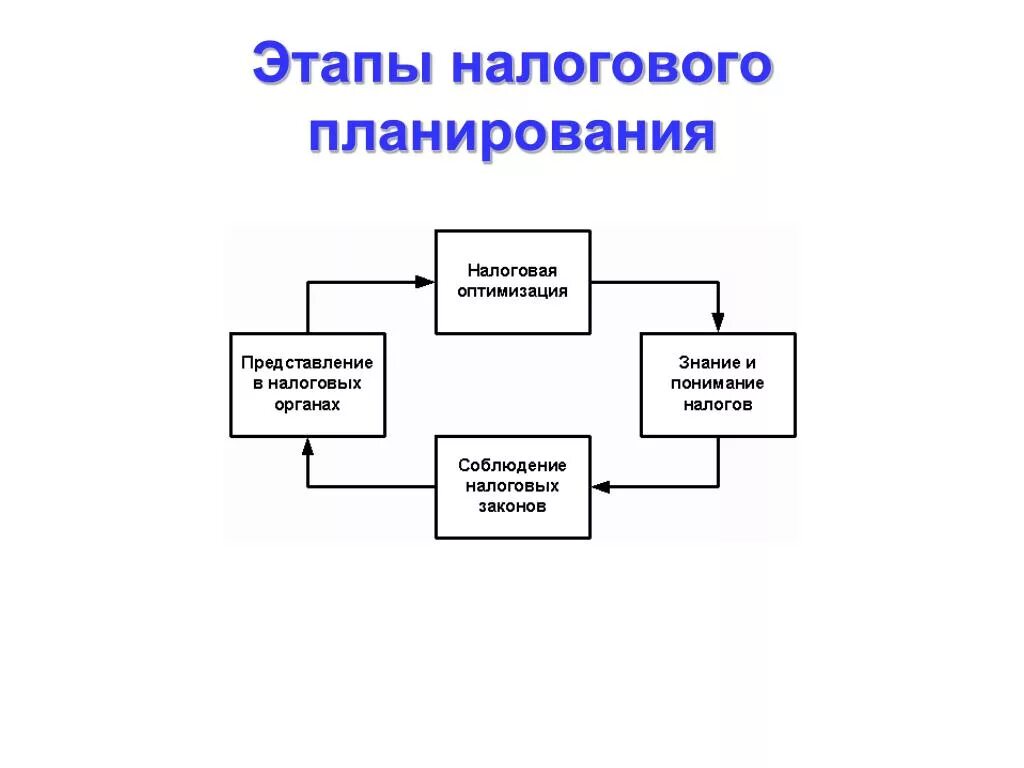 Налоговый план предприятия. Этапы налогового планирования. Схема налогового планирования. Элементы и этапы налогового планирования.. Структура налогового планирования.