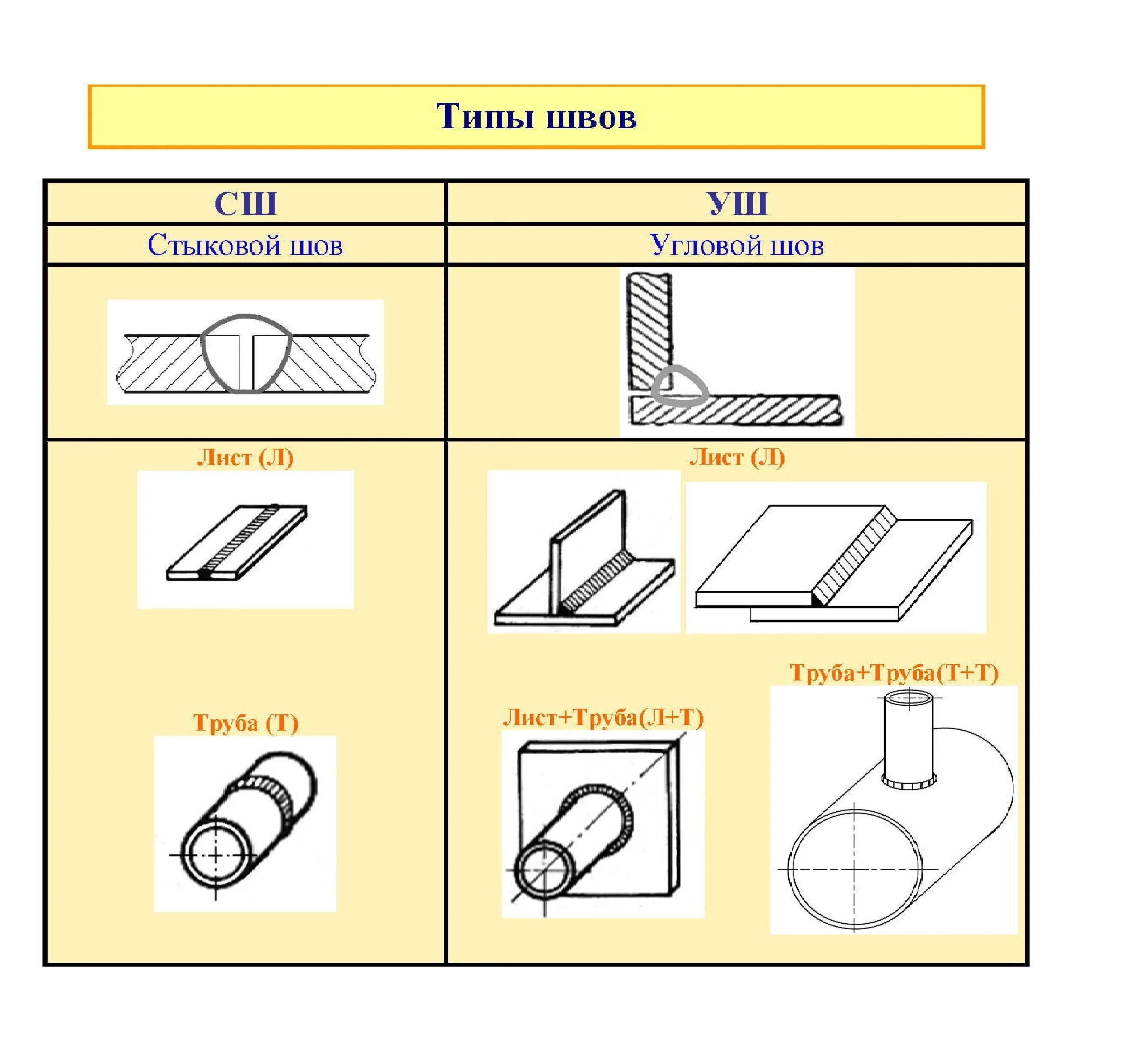 Сварное соединение пример. Тип сварочного шва СШ уш. Угловое соединения сварного шва. Тип шва сварного соединения СШ. Тип швов при сварке уш.