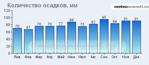 Количество осадков. Кол-во годовых осадков в Перми. График осадков по месяцам. Количество осадков в год.