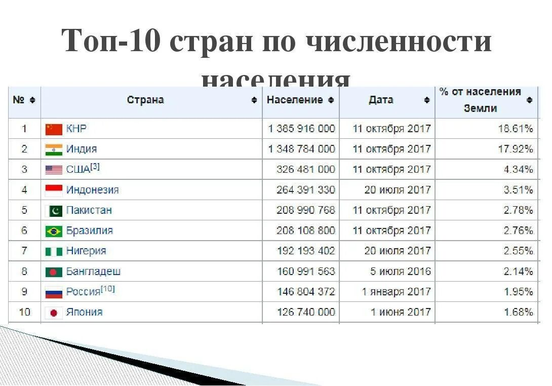 Топ 10 стран по численности населения. Первые 10 стран по площади территории и по численности населения. Численность населения на 1 января 2017 года