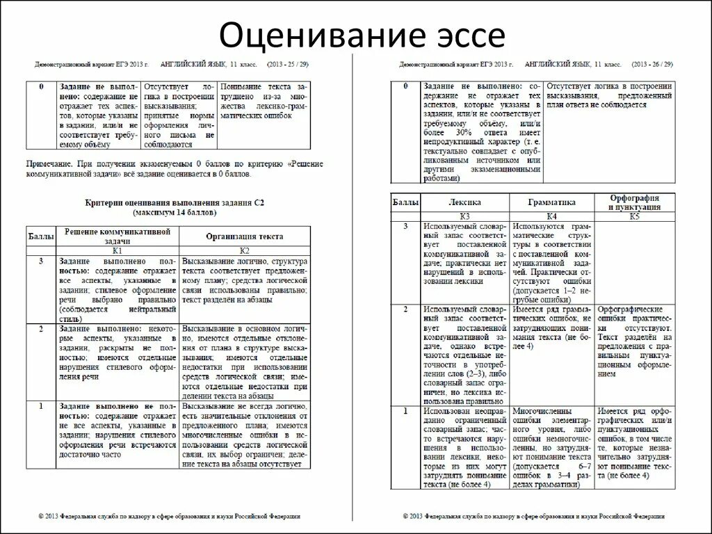 Критерии оценивания эссе по английскому. Критерии оценивания эссе англ егэ. эссе егэ англ критерии. критерии оценивания эссе егэ английский 2025. критерии оценки эссе англ егэ.