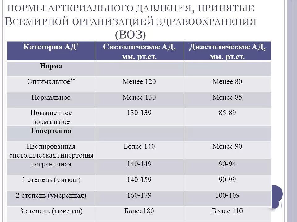 Нижнее давление 100. Таблица артериального давления воз. Диастолическое артериальное давление норма. Показатели артериального давления систолическое. Систолическое и диастолическое артериальное давление норма.