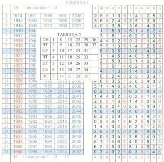 Вечный календарь таблица. Талица дней недели по годам. Таблица для определения дня недели. Вечный календарь дни недели. Узнать день недели рождения