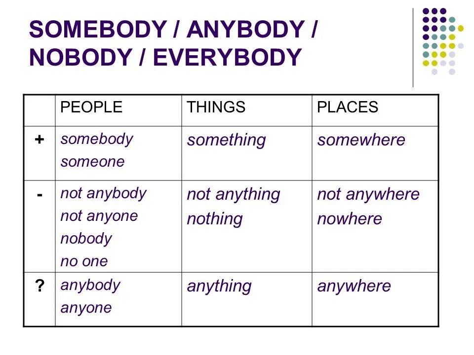 Таблица Somebody anybody Nobody Everybody. Таблица Somebody anybody Nobody. Таблица something anything nothing. Somebody anybody правило.