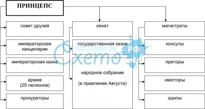 Органы государственной власти рима. Государственный Строй римской империи эпохи принципата схема. Государственный Строй Рима в период принципата схема. Государственный Строй древнего Рима в период империи схема. Государственный Строй древнего Рима в период принципата схема.