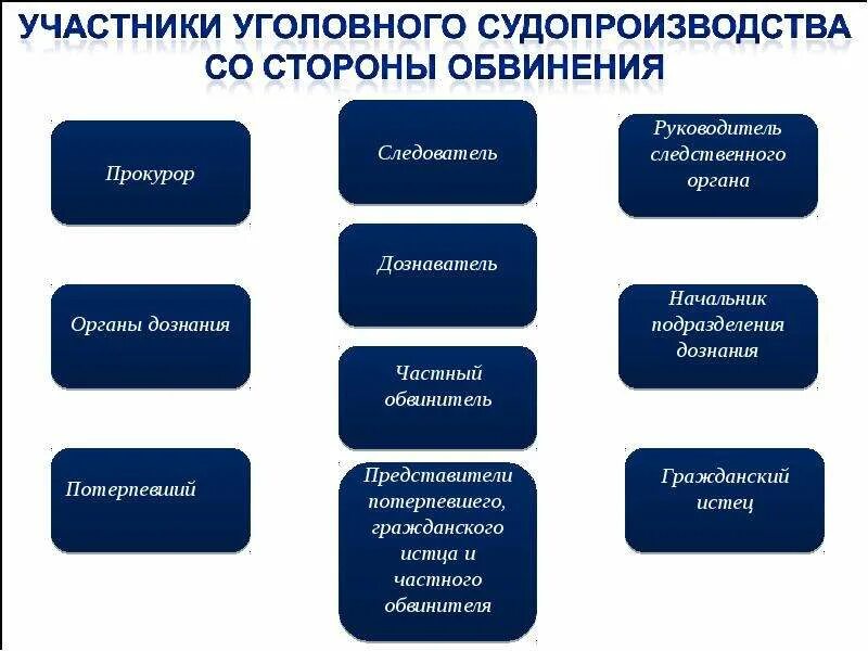 Участники уголовного процесса со стороны обвинения. Стороны защиты и обвинения в уголовном процессе. Участники процесса со стороны обвинения в уголовном процессе. Участники уголовного проуесс.