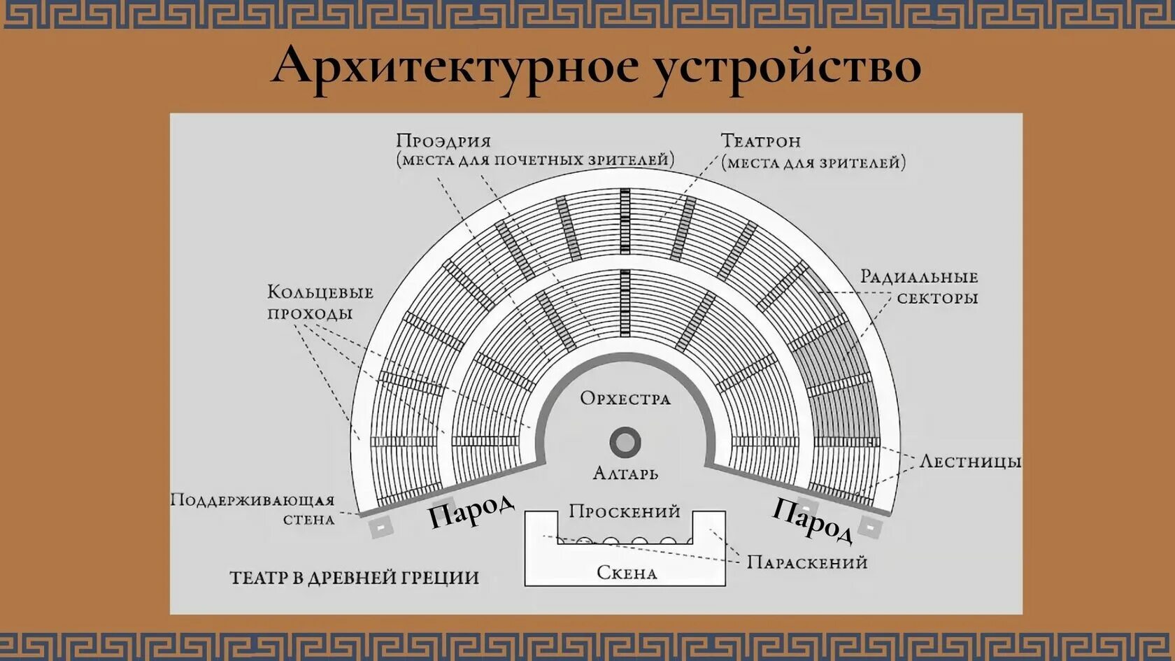 Схема театра в древней Греции. Схема античного театра древней Греции. Строение театра в древней Греции. Схема театр древней Греции театр. Планы года театра