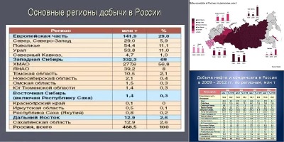 добыча нефти в россии