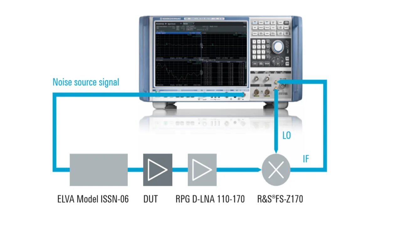 Signal measurement. Noise figure measurement methods. noise figure gain method.