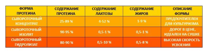 Скорость усвоения протеинов. Усвоение протеина. Усвояемость протеина. Белки по скорости усвоения. Отличие сывороточного протеина