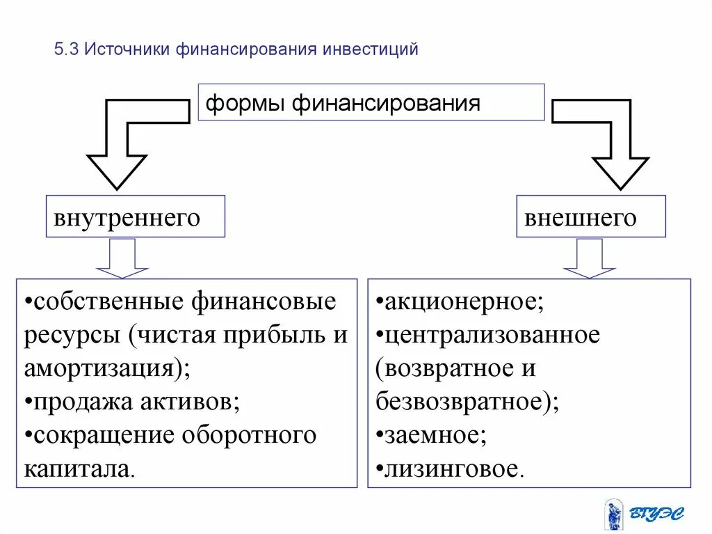 Использование внешнего финансирования предприятия. Внутренние и внешние источники финансирования инвестиций. внутренние источники финансирования инвестиций. источники и формы финансирования. формы финансирования инвестиций.