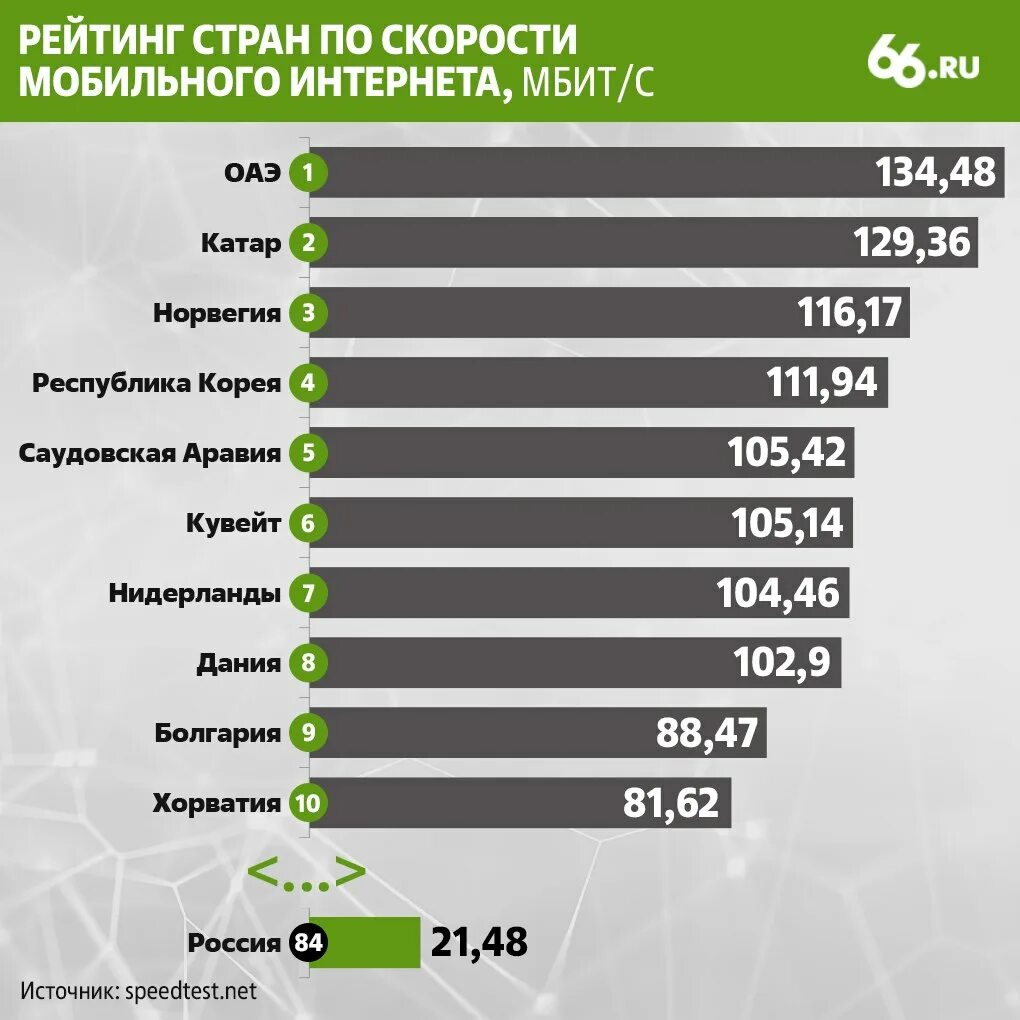 Мобильный интернет стал хуже. Самый скоростной интернет. Скорость мобильного интернета. Скоростной мобильный интернет. Рейтинг по скорости интернета.