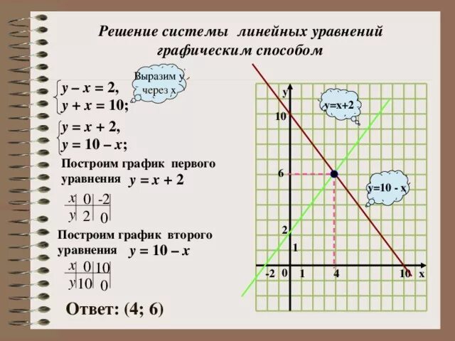 Графиком линейного уравнения является прямая. Система линейных уравнений графическим способом. Алгоритм решения систем линейных уравнений графическим способом. Система линейных уравнений с двумя переменными графический способ. Как решать линейные уравнения с графиками.