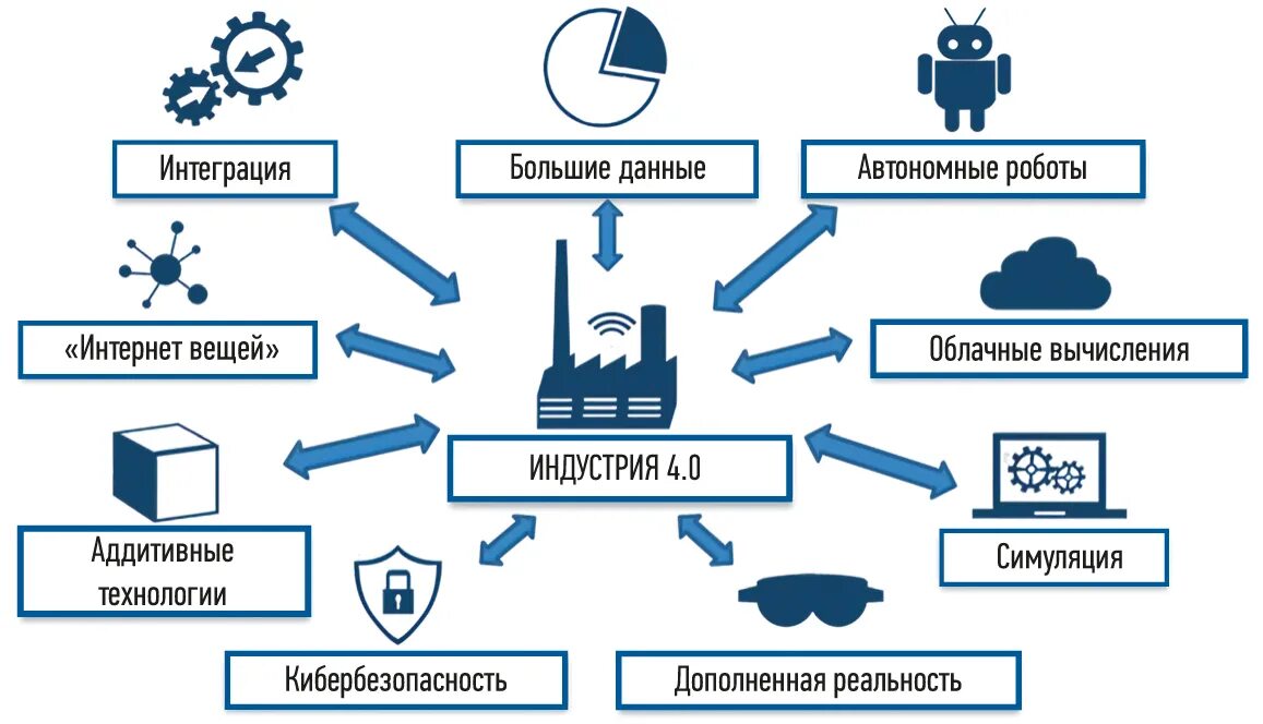 Управления техническим изменениями. Основные элементы индустрии 4.0. Индустрия 4.0 в промышленности. Концепция индустрия 4.0. Четвёртая Промышленная революция.