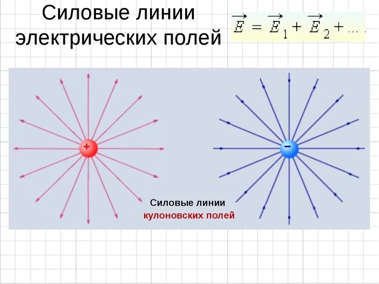 Силовые линии напряженности электростатического поля. Силовые линии электрического 21 поля. Электрическое поле. Силовые линии электростатического поля. Силовые линии на графике.
