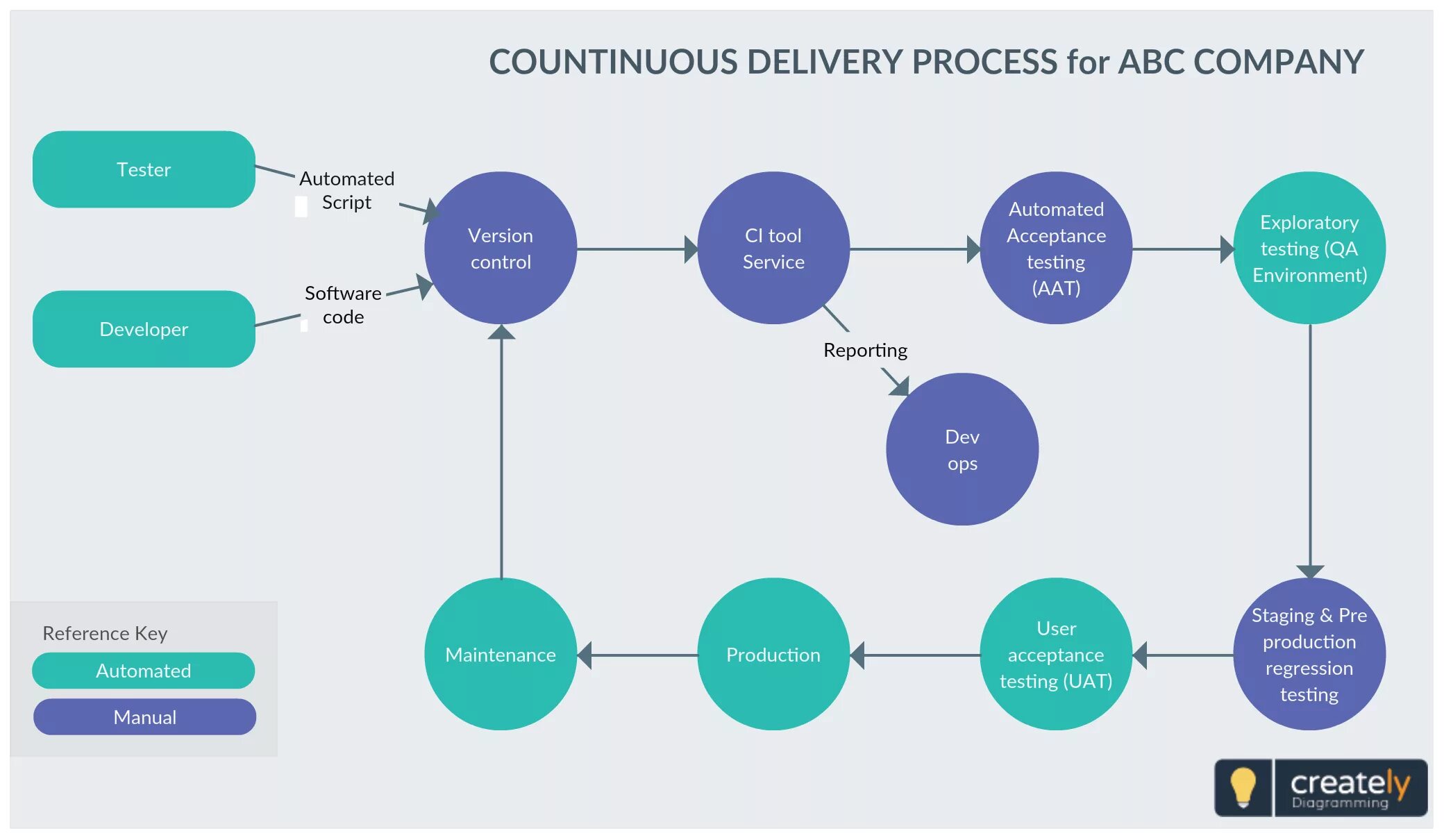 Can process. Uat тестирование это. delivery process. релизный цикл разработки. релизная схема.