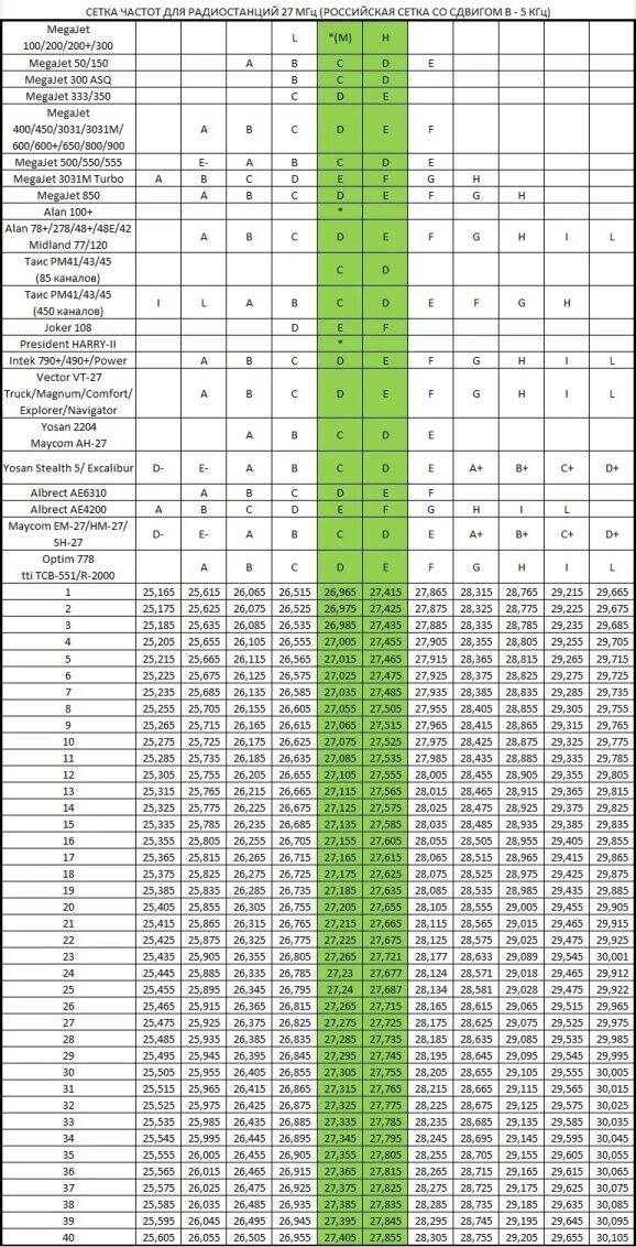 си би 27 мгц сетка частот. таблица частотных каналов рации midland. частотная сетка диапазона 27 мгц. сб диапазон. си би 27 мгц сетка частот.