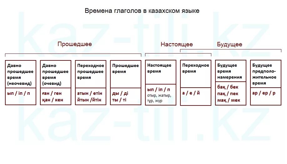 Казахский язык статус. Времена глаголов в казахском языке. Глаголы казахского языка. Правила казахского языка. Времена в казахском языке таблица.