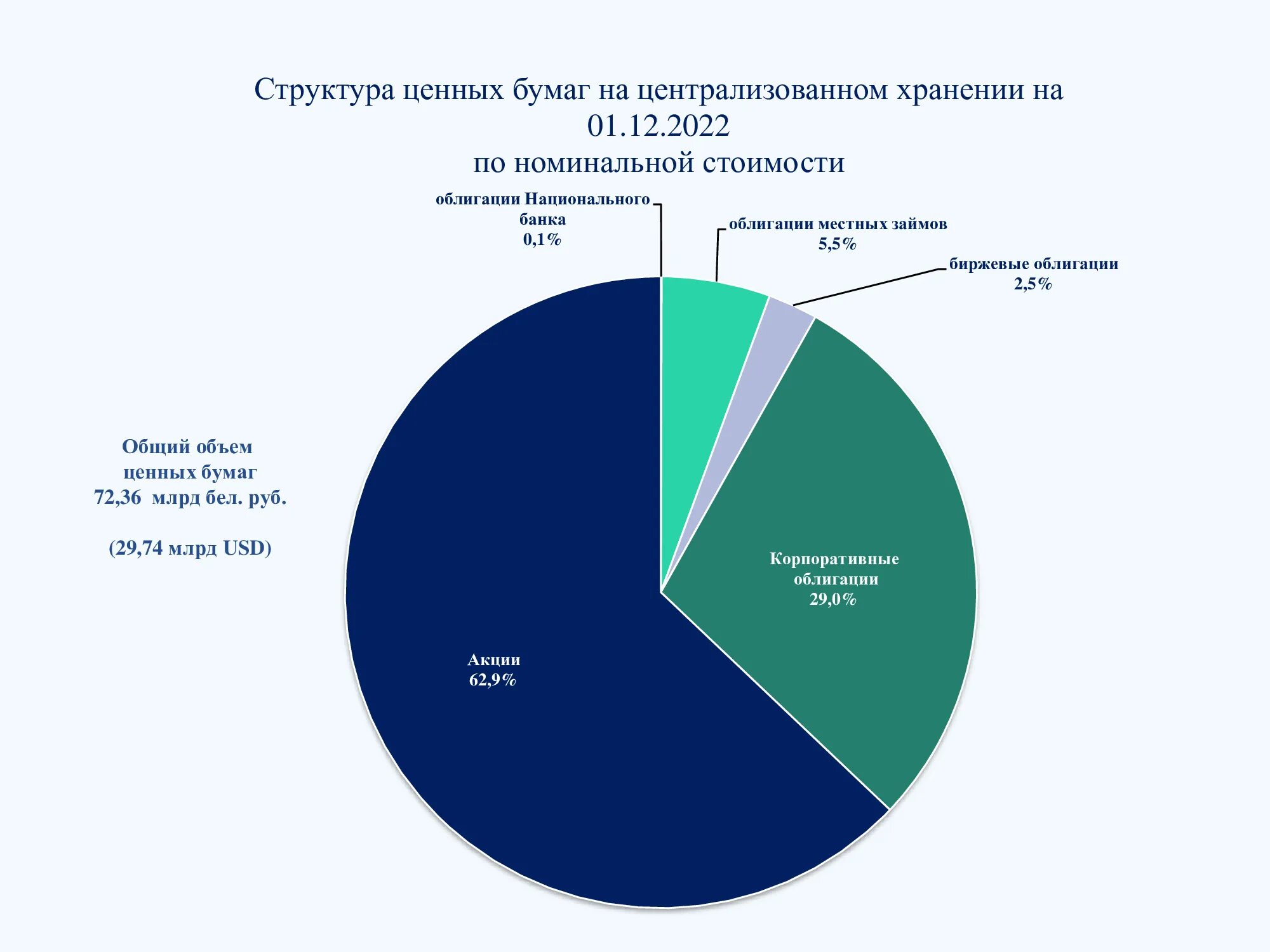 Что такое акции со структурным доходом. Структура акций. структура облигации. структура акции компании яндекса. депозитарий ценных бумаг.