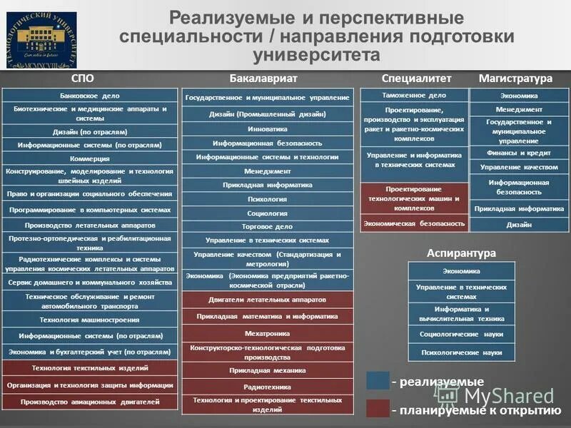 Направления и специальности и т