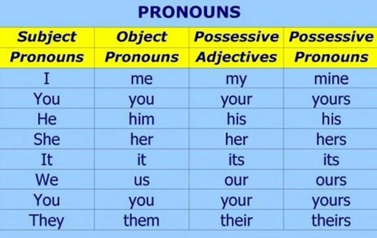 Subject possessive. Местоимения в английском. Pronouns таблица. Mine местоимения в английском языке. Притяжательные местоимения в английском таблица.