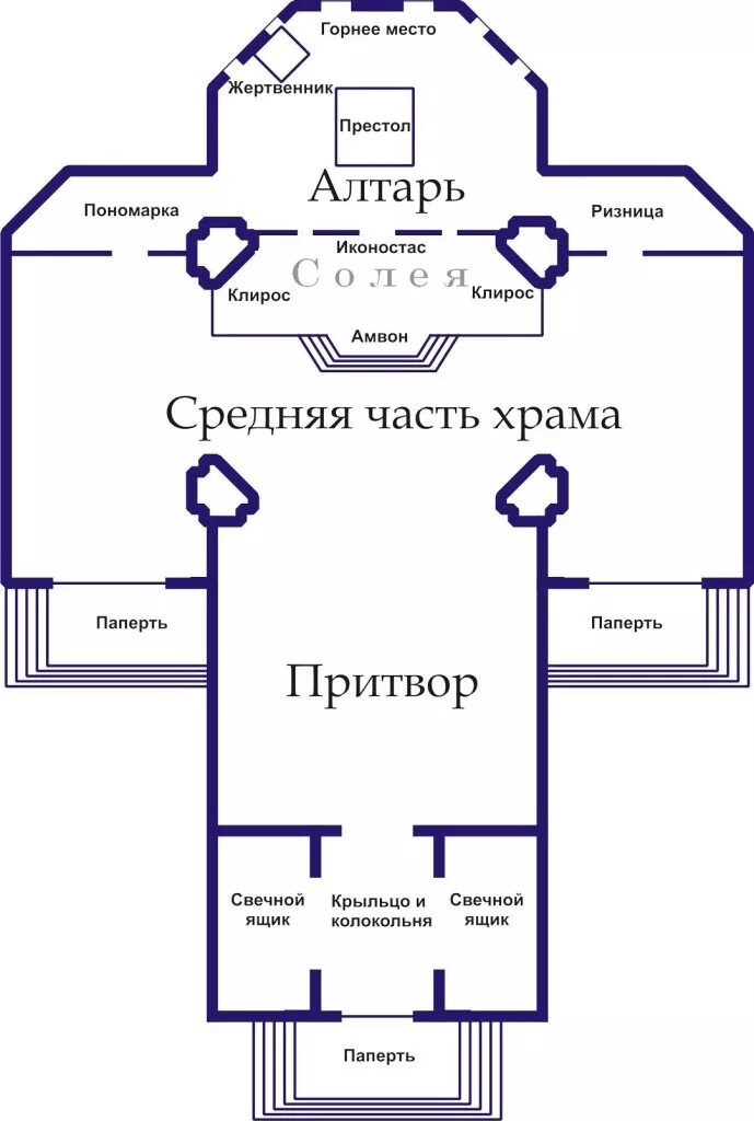 Строение храма. Схема внутреннего устройства православного храма. устройство православного храма схема. внутренняя структура православного храма. внутреннее строение православного храма.