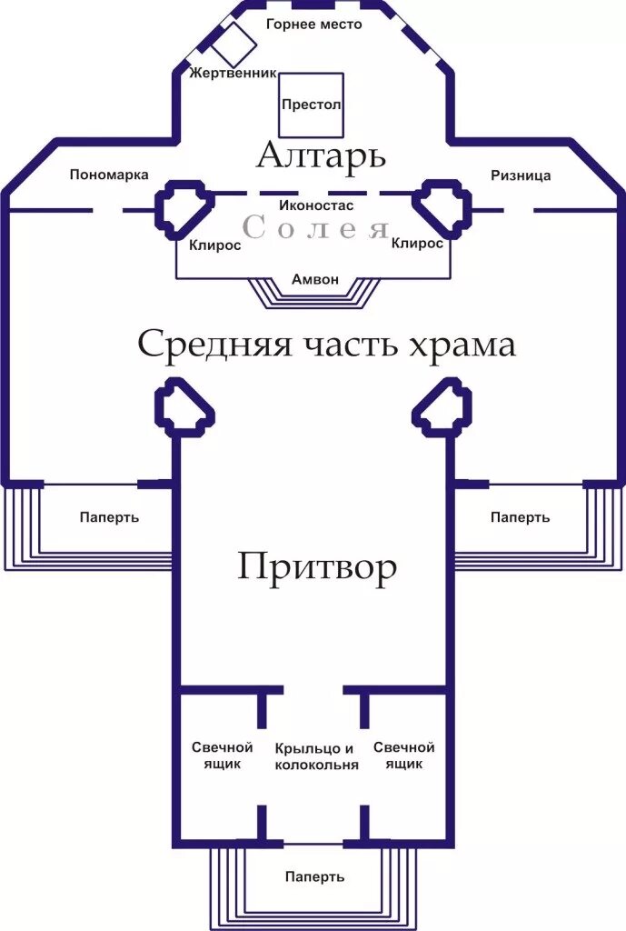 Строение храма. Схема внутреннего устройства православного храма. Устройство православного храма схема. Внутренняя структура православного храма. Внутреннее строение православного храма.