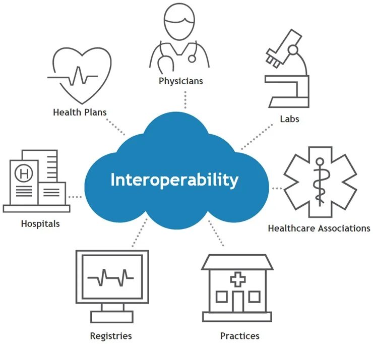 Interoperability. Interoperability лого. Government interoperability platform. Interoperability Hotfix.