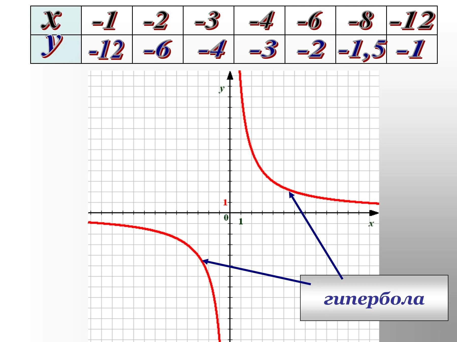Функция y k x 9 класс. Гипербола функция y=1/x. Функция у 2/х Гипербола. Гипербола график. Функция к/х и её график.