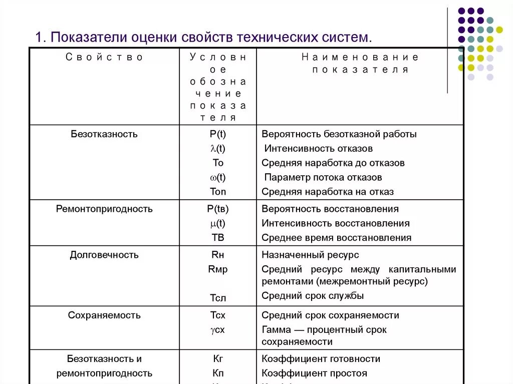 Количественные показатели надежности таблица. Показатели надежности технических систем. Коэффициент надежности системы. Оценочные показатели надежности. Методика оценки оборудования