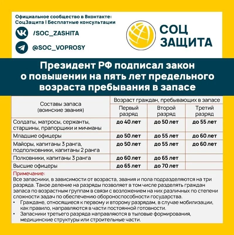 Категория запаса по возрасту. Подслушано череповец в контакте. Указ о повышении возраста в запасе. Предельный возраст гражданской службы. Закон о повышении предельного возраста пребывания в запасе.