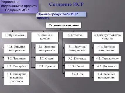 Перечень современных проектов