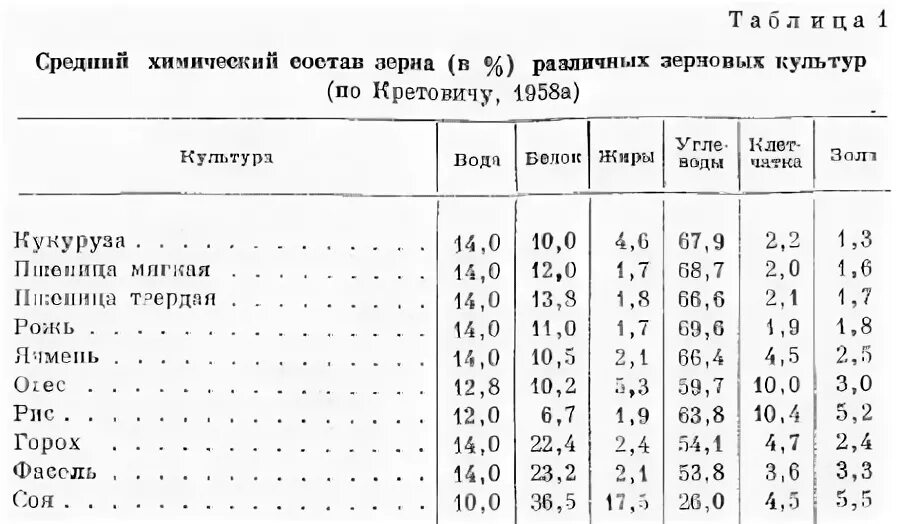 Состав белков пшеницы