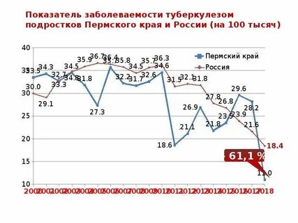 Показатель заболеваемости населения туберкулезом
