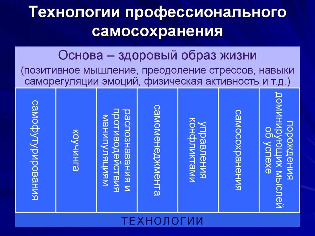 Система самосохранения. Технологии профессионального самосохранения. Стратегии профессионального самосохранения. Технологии самосохранения личности. Профессиональные технологии.