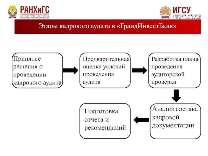 Аудит работы персонала. Схема проведения кадрового аудита. этапы проведения кадрового аудита. план кадрового аудита. основные этапы проведения кадрового аудита..