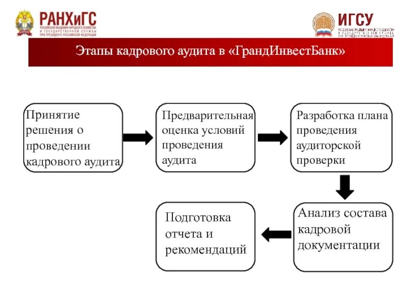 Схема проведения кадрового аудита. Этапы проведения кадрового аудита это кратко. План проведения кадрового аудита. Виды внутреннего кадрового аудита. Внутренний аудит кадровых документов