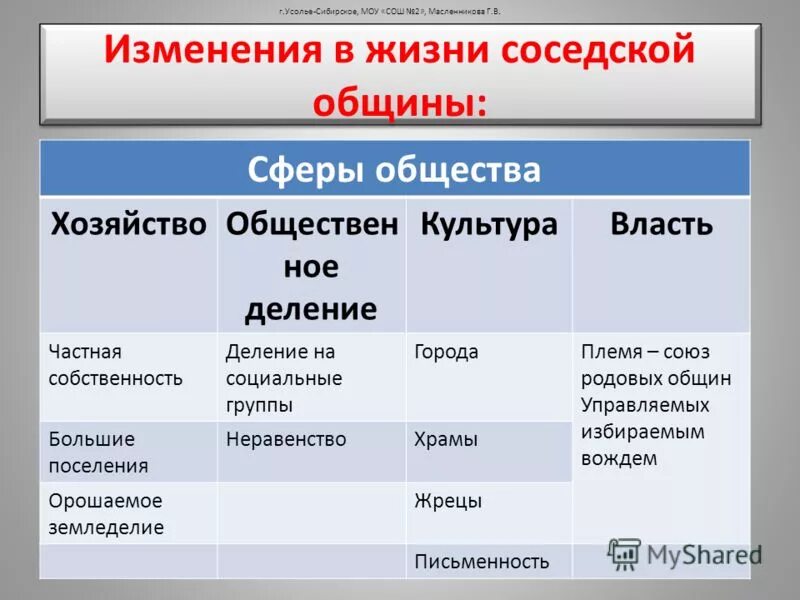 Территориально соседская община. Характеристика родовой и соседской общины. Сходство родовой и соседской общины. Соседская община племя. Жизнь в соседской общине.