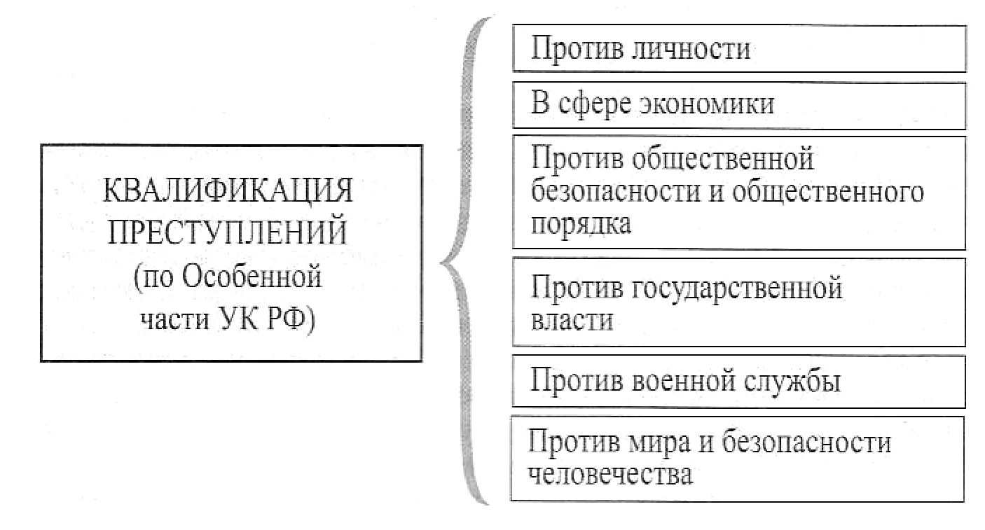 Квалификация преступлений по стадиям уголовного процесса. Квалификация преступлений по УК РФ схема. Этапы квалификации преступлений схема. Квалификация содеянного в уголовном праве. Квалификация против личности