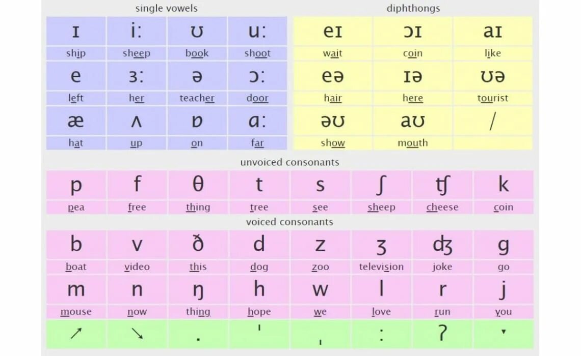 Транскрипция ж. Sounds of English таблица. Phonetic Chart of English Sounds. Английская транскрипция. Транскрипция английских звуков.