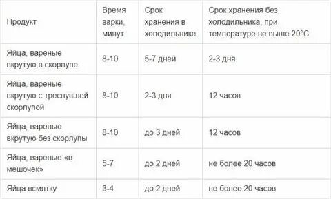 Срок хранения вареных яиц при комнатной