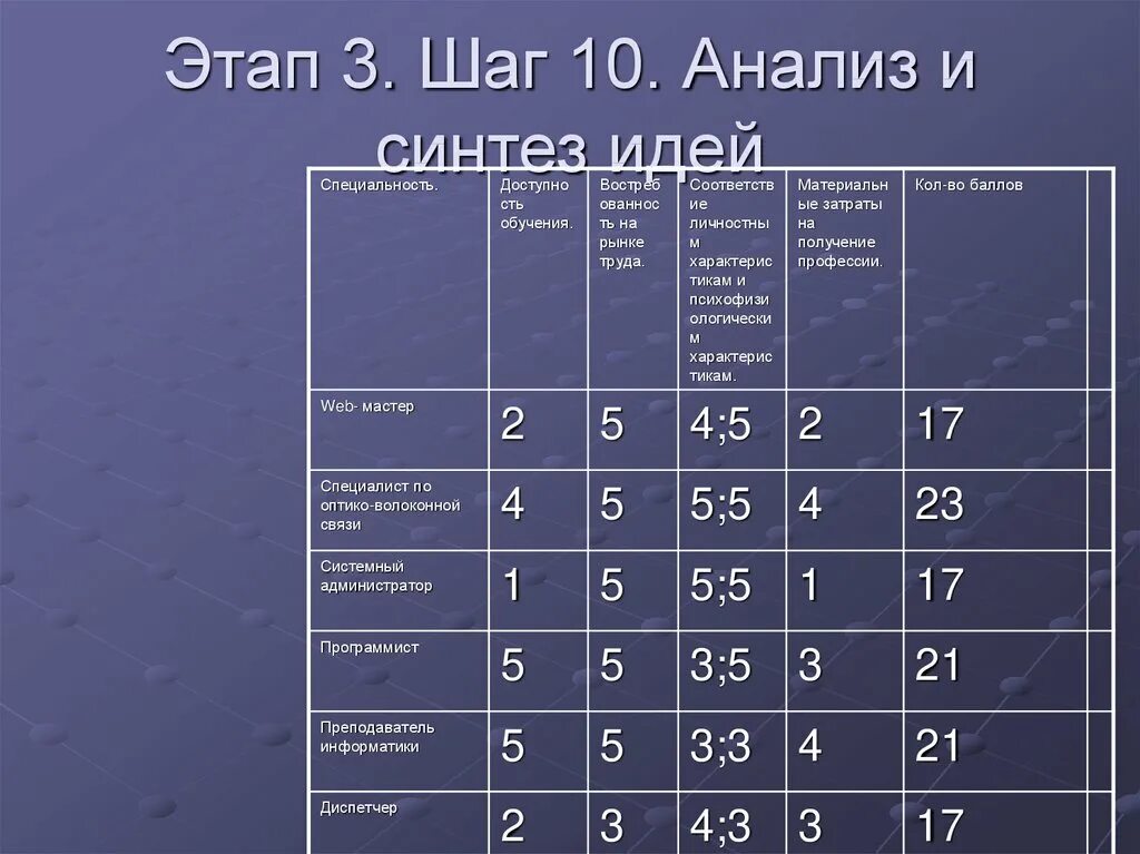 Анализ вариантов идей. Анализ и Синтез идей в выборе профессии. Таблица выбора профессии. Анализ идей и выбор оптимального варианта. Выбор профессии анализ вариантов.