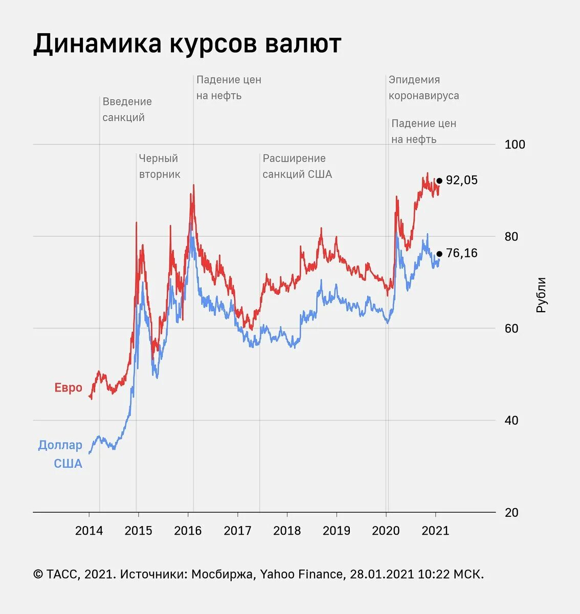Поднимется ли курс доллара. Динамика валют. динамика курса доллара. динамика валютного курса рубля. динамика валютного курса в россии.