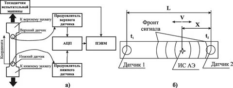 Контроль эмиссии