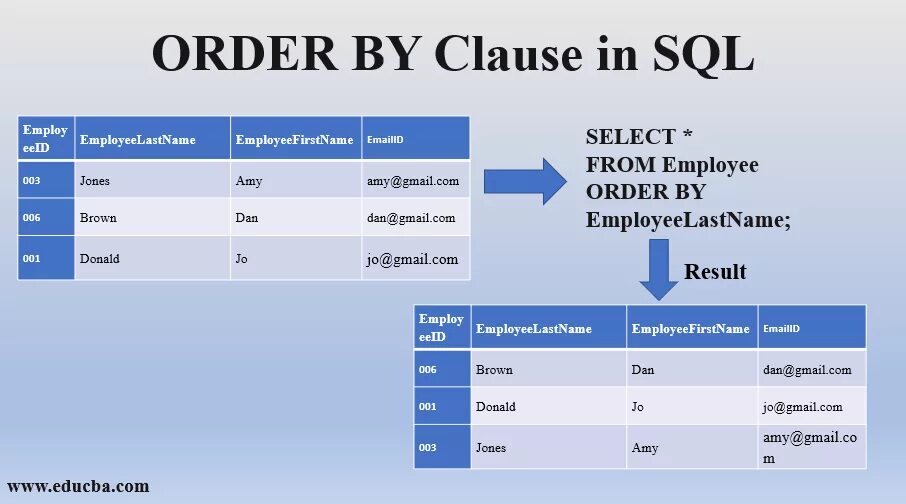 Order properties order. Оператор order by в SQL. Order by SQL примеры. SQL команды order by. Order by SQL синтаксис.