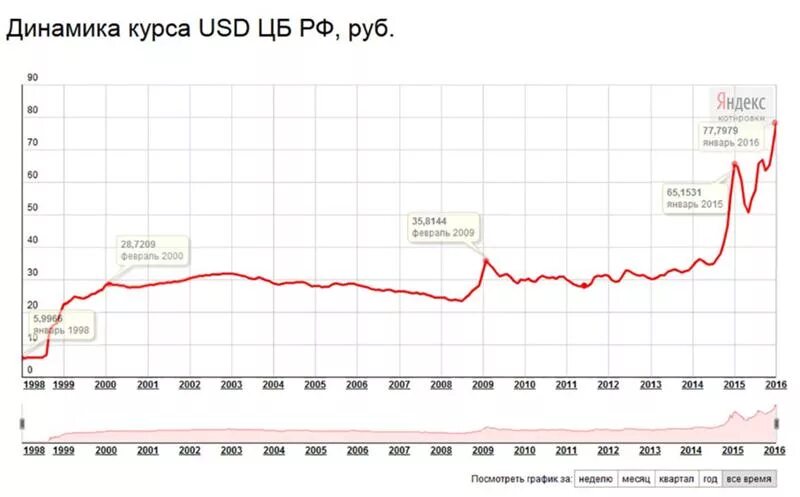 Максимальный доллар за все время. Курс рубля с 1991 года график. Динамика курса доллара по годам с 1991. Курс доллара с 1991 года график. Курс рубль доллар по годам график с 1991 года.