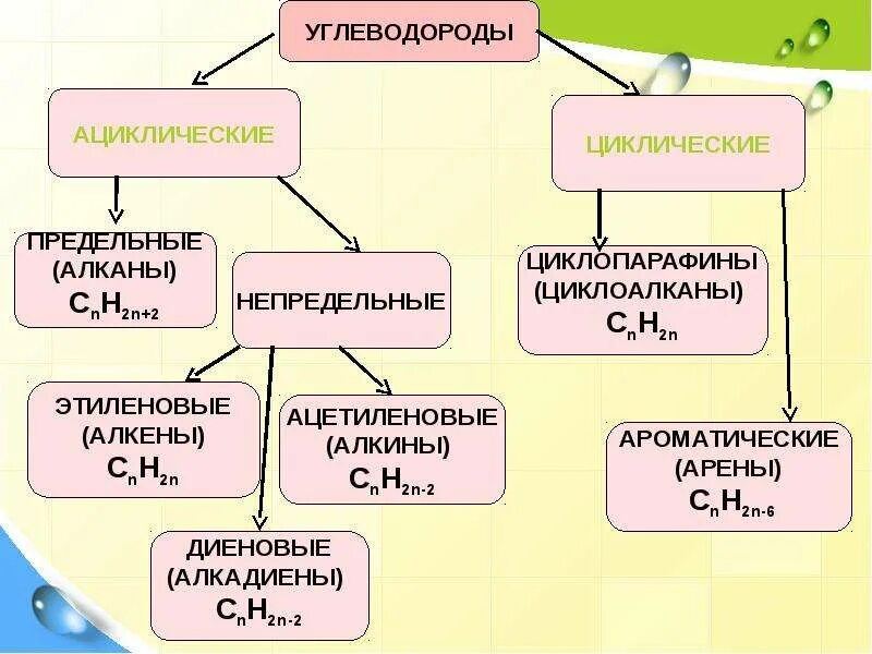 Органическое соединения класса углеводородов. Циклические и ациклические углеводороды. Классификация органических соединений ациклические и циклические. Органическая химия соединения углеводороды.