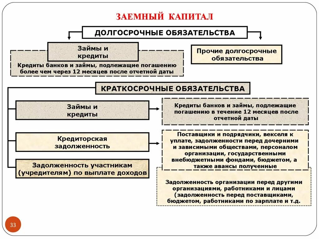 Обязательств организация и осуществление. Заемный капитал и заемные средства. Долгосрочные обязательства. Долгосрочные и краткосрочные обязательства. Заемный капитал (обязательства).