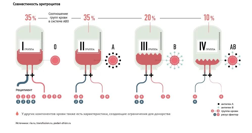 Совместимость 4 и 2 группы. Переливание крови по группам и резусам. Переливание крови схема с резус фактором. Таблица доноров крови по группам схема. Схема переливания крови по группам и резус фактору.
